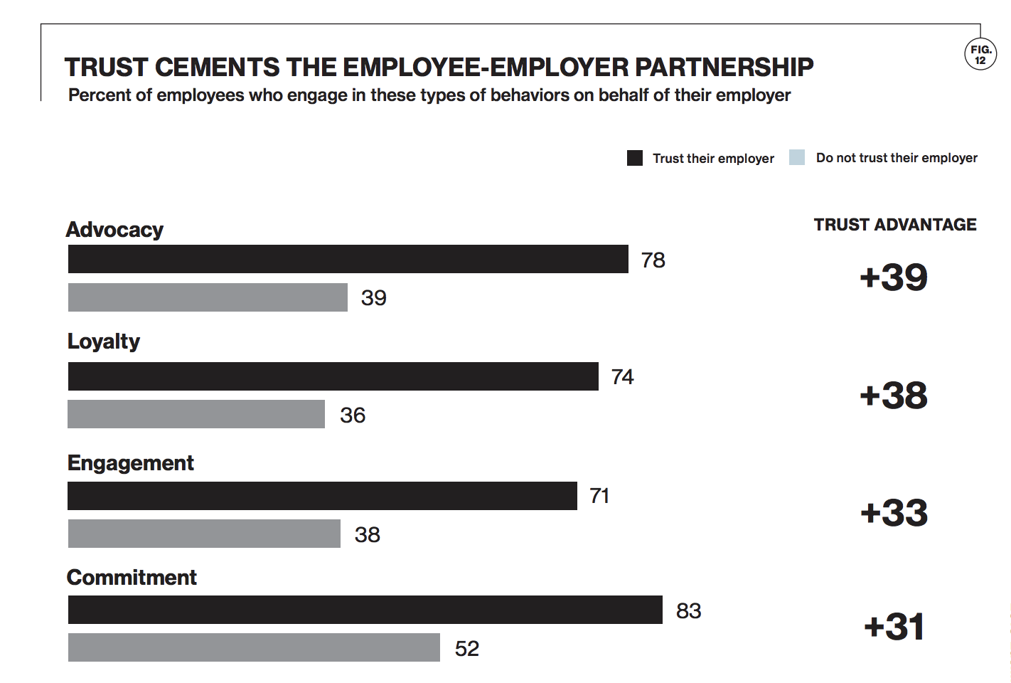 the benefits of trust in the employer