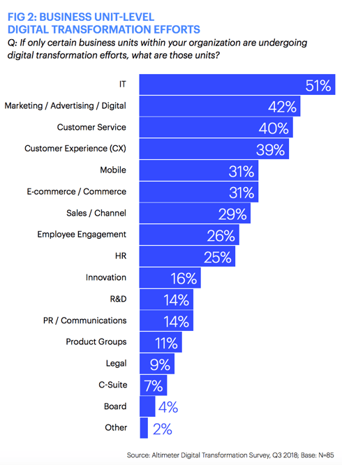 business units and departments leading digital transformation