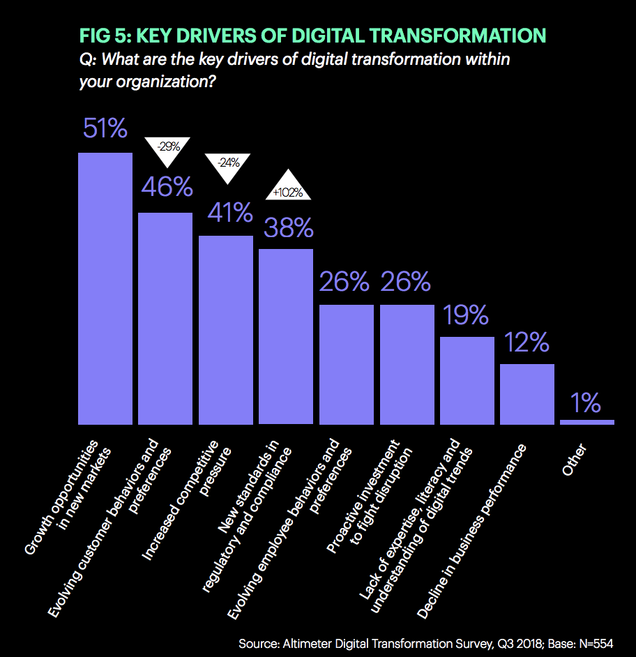 key drivers of digital transformation growth