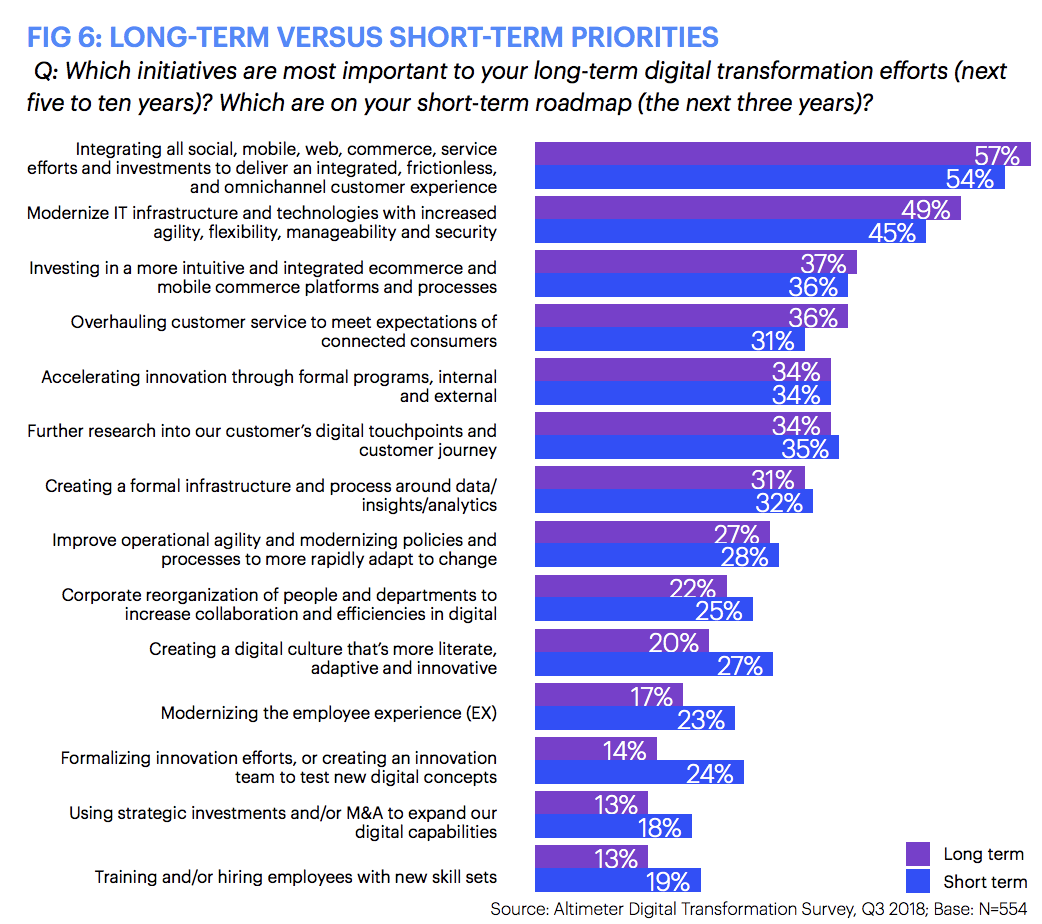 goals of digital transformation