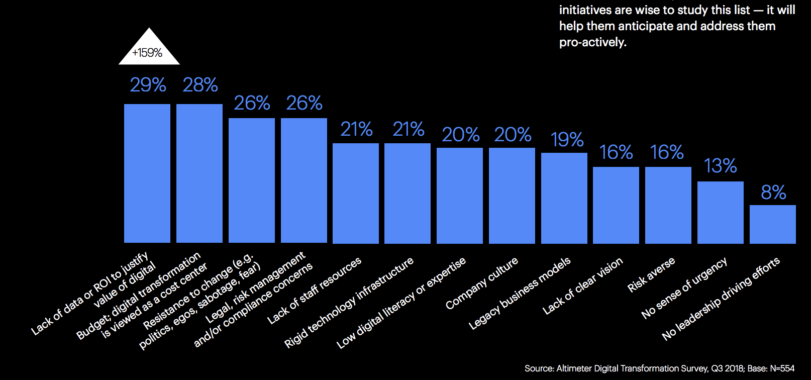 challenges to digital transformation