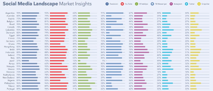 Social media landscape and trends