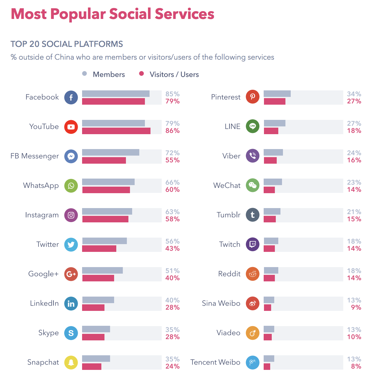 Top 20 social media networks based on usage