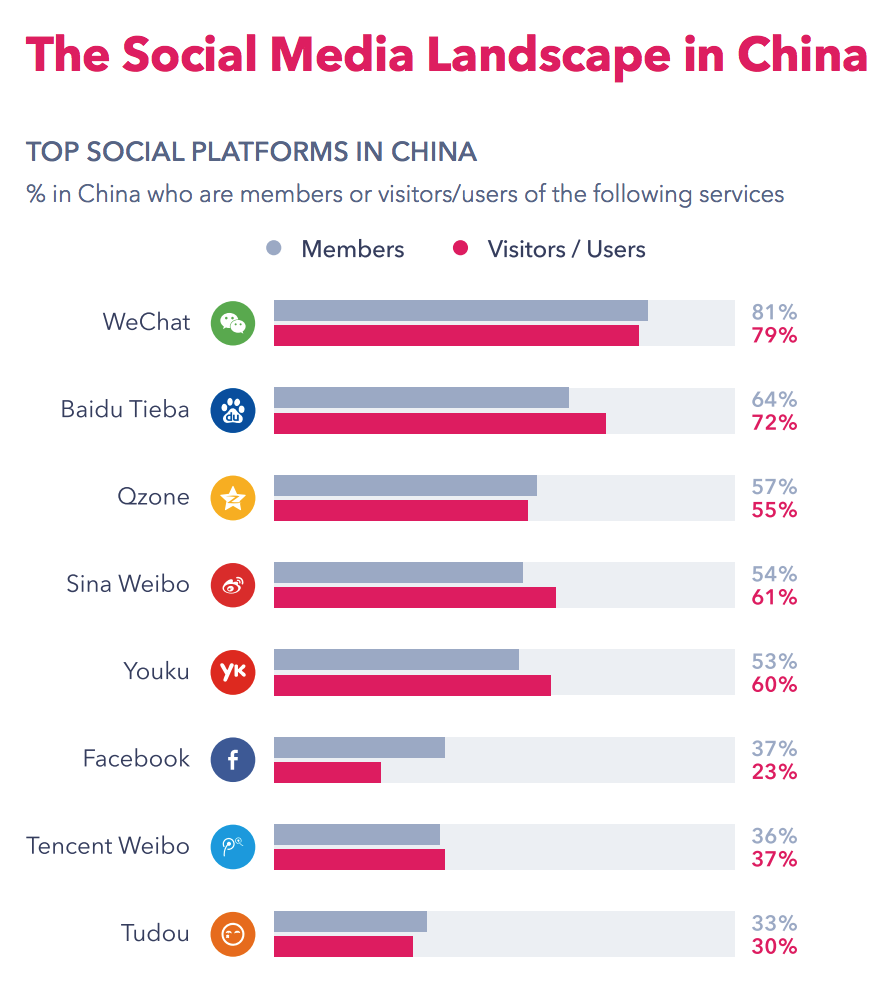 Top social media networks in China