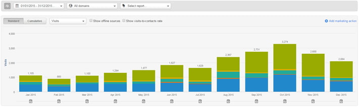 Total_Visits_in_2015_By_Month_iliyanastareva.com.png
