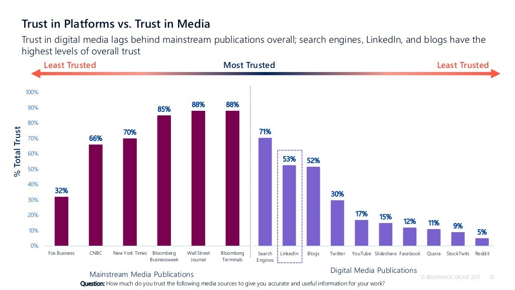 Trust-in-platforms-v-trust-in-traditional-media