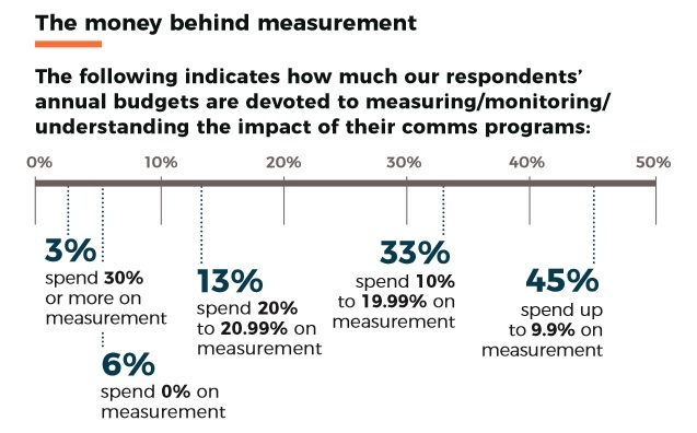 budget spent on PR measurement