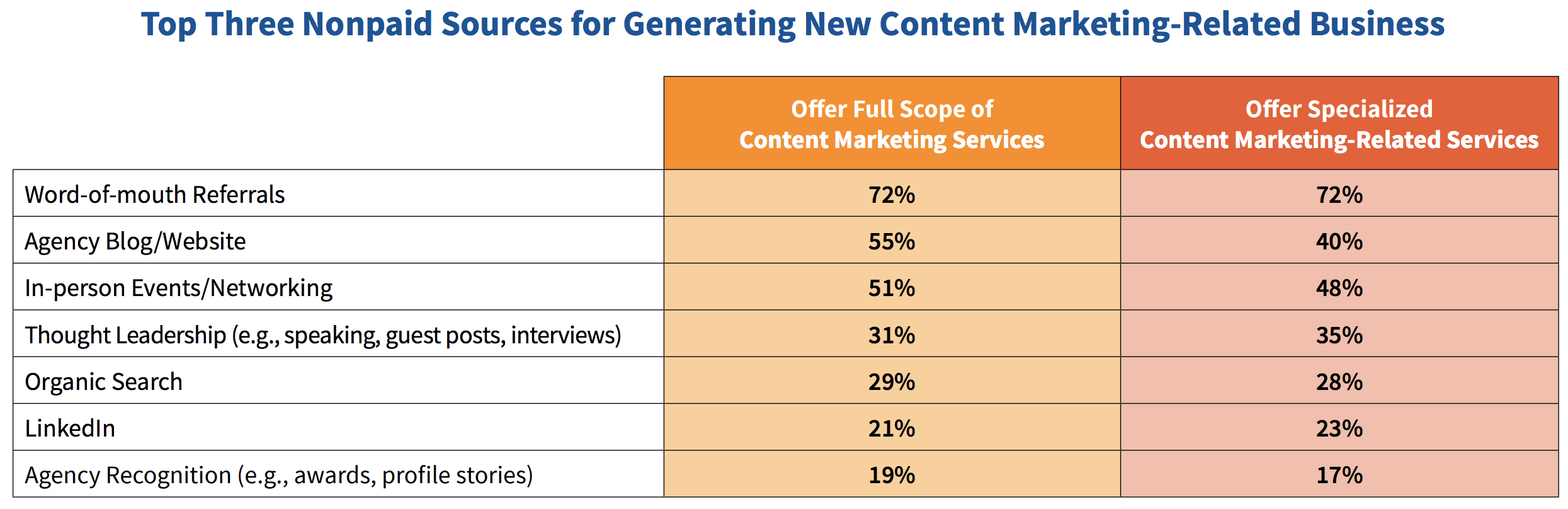 content that generates new business for agencies