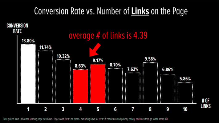 conversion_rate_based_on_number_of_links_on_a_landing_page.png