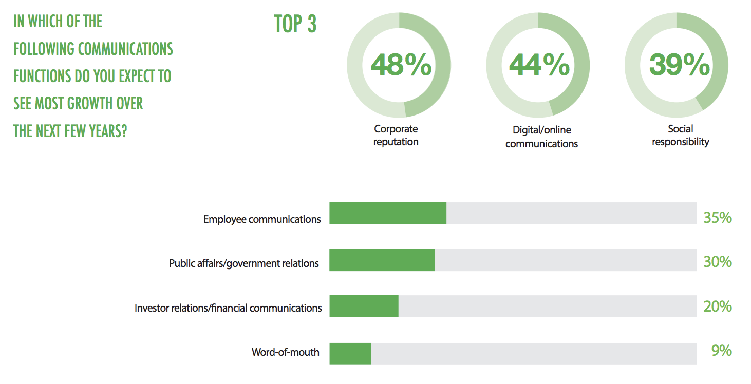 corporate reputation top PR function in the future