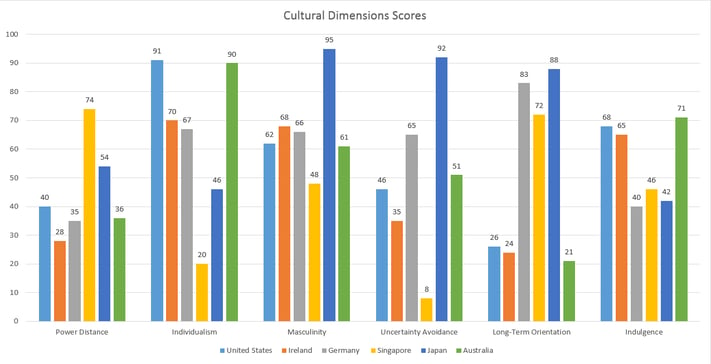 cultural dimensions scores.png