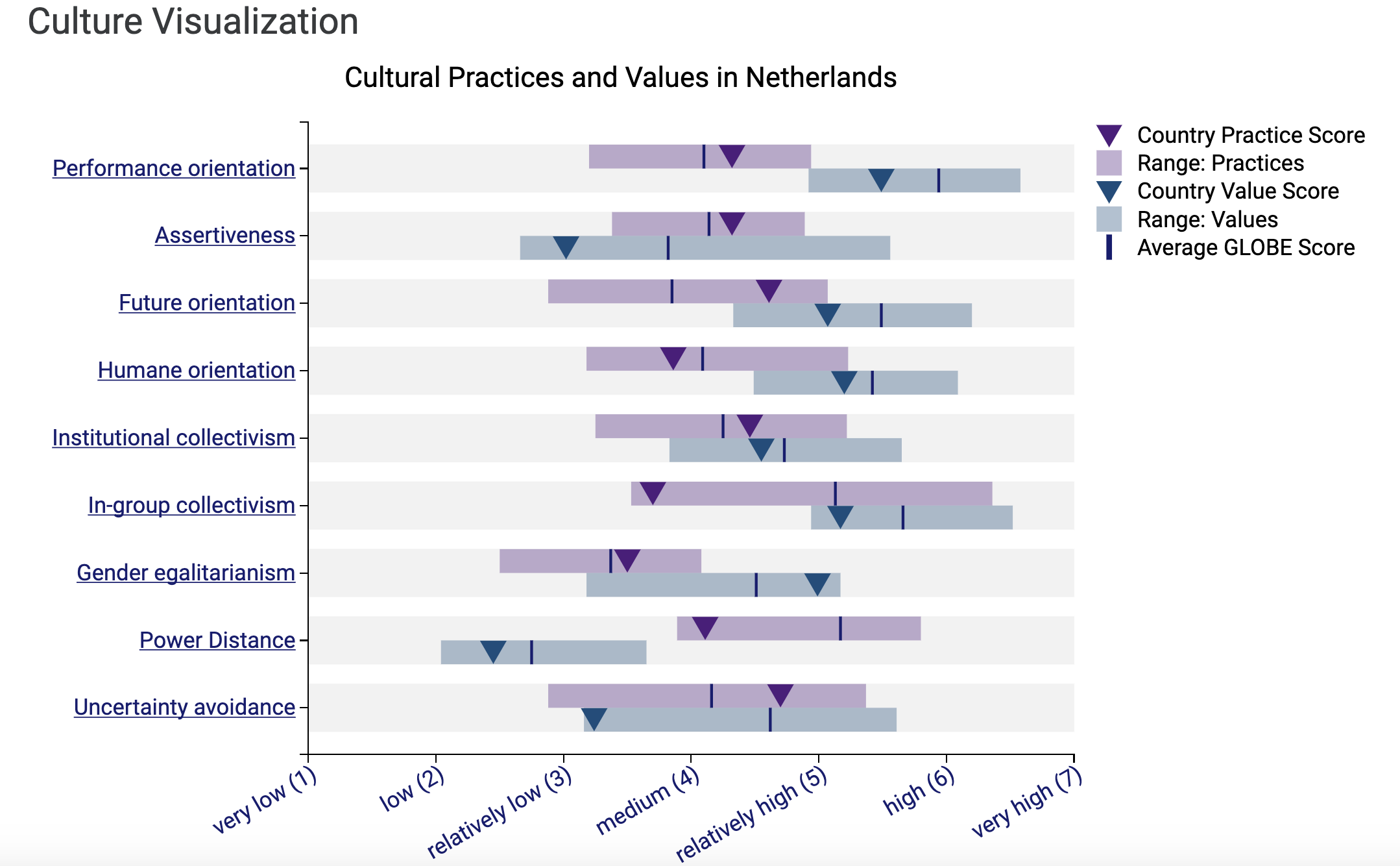 cultural practices and values in the netherlands