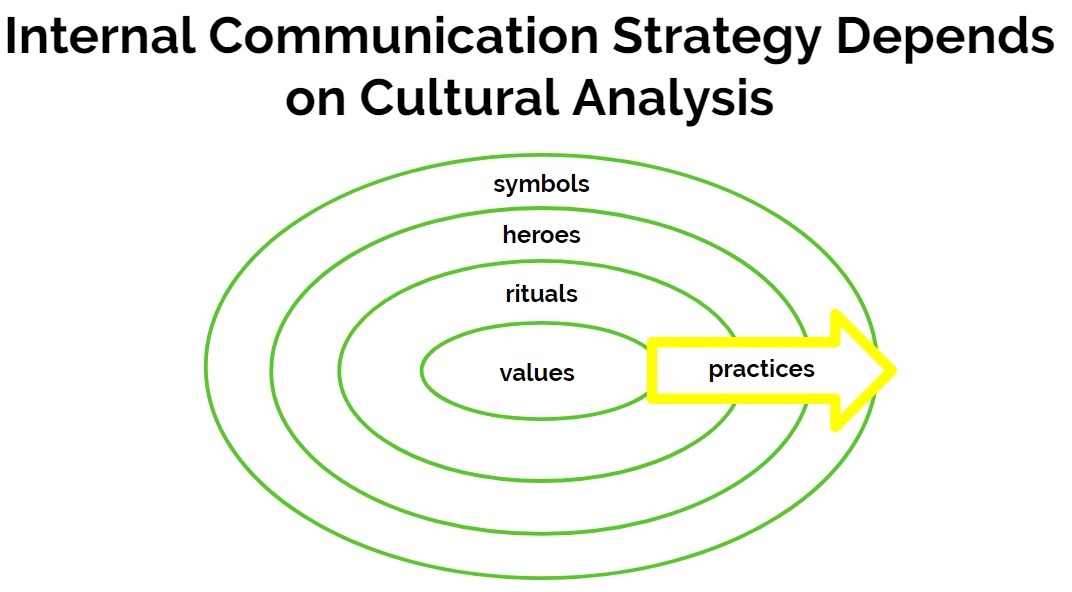 Making Strategy Happen: Principles for Strategic Internal Communication