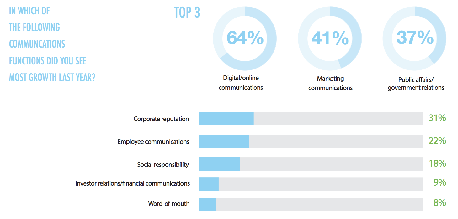 digital comms top function in PR now