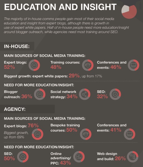 Digital PR report education in social media 