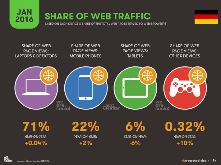 digital_share_of_web_traffic_in_germany_2016.jpg