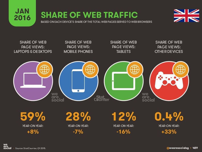 digital_share_of_web_traffic_in_the_uk__2016.jpg