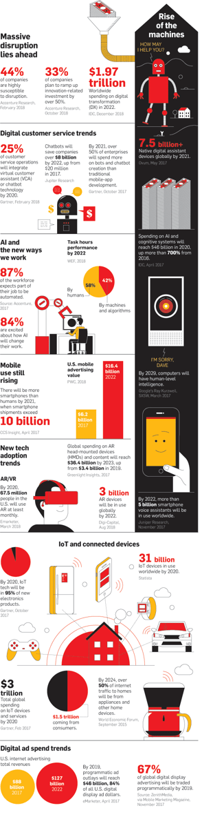 Entering the Era of Massive Disruption [Infographic]