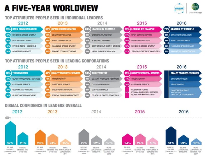 five-year_view_of_leadership_attributes_KLCM_2016.jpg