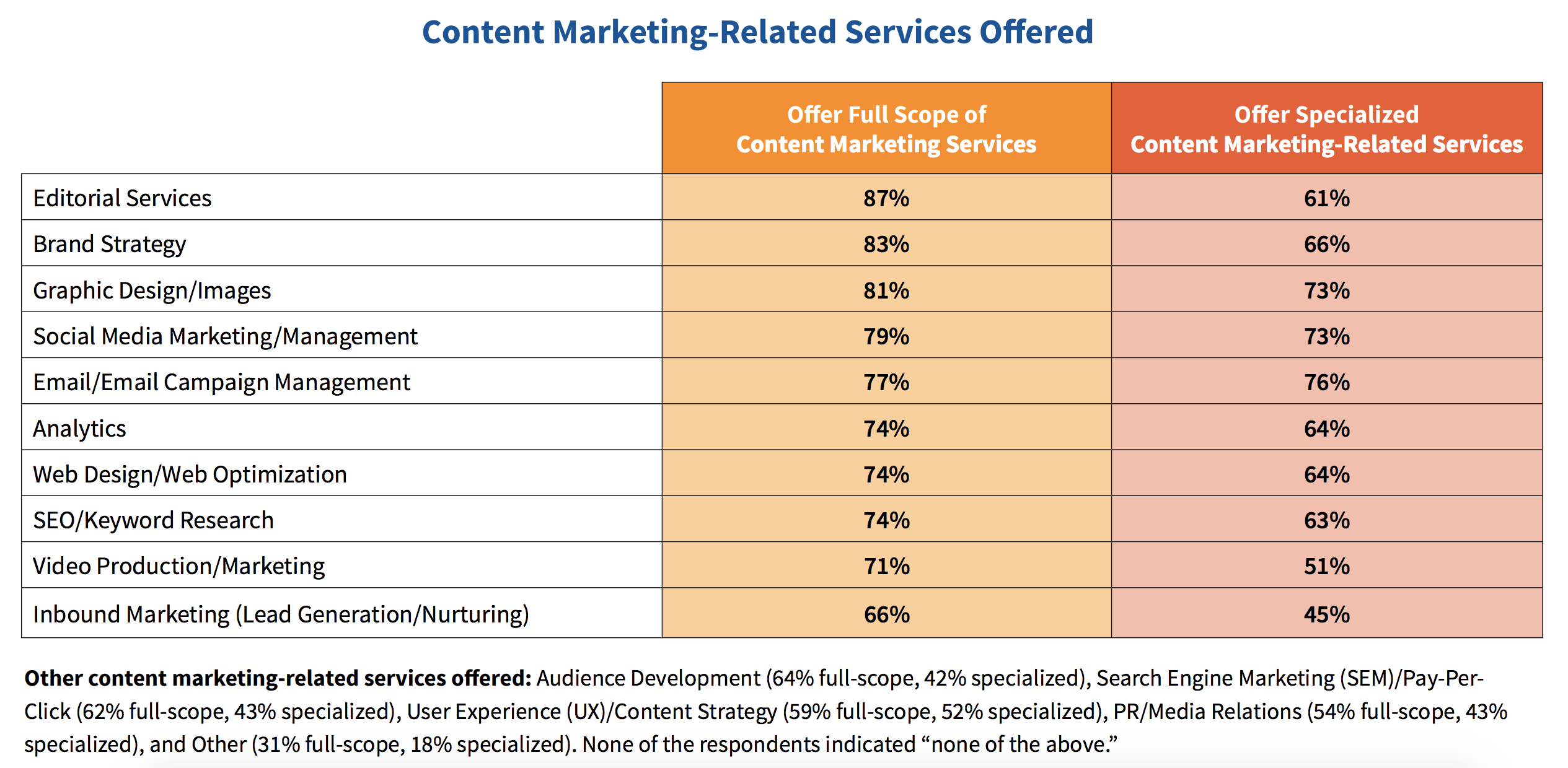 full scope of content marketing services by agencies