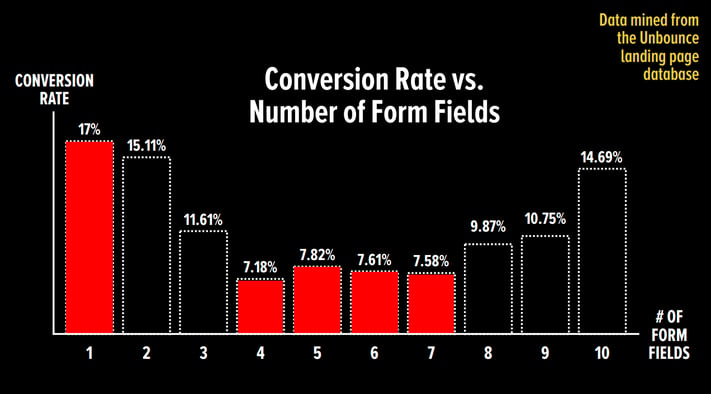 how_many_form_fields_on_a_landing_page.png