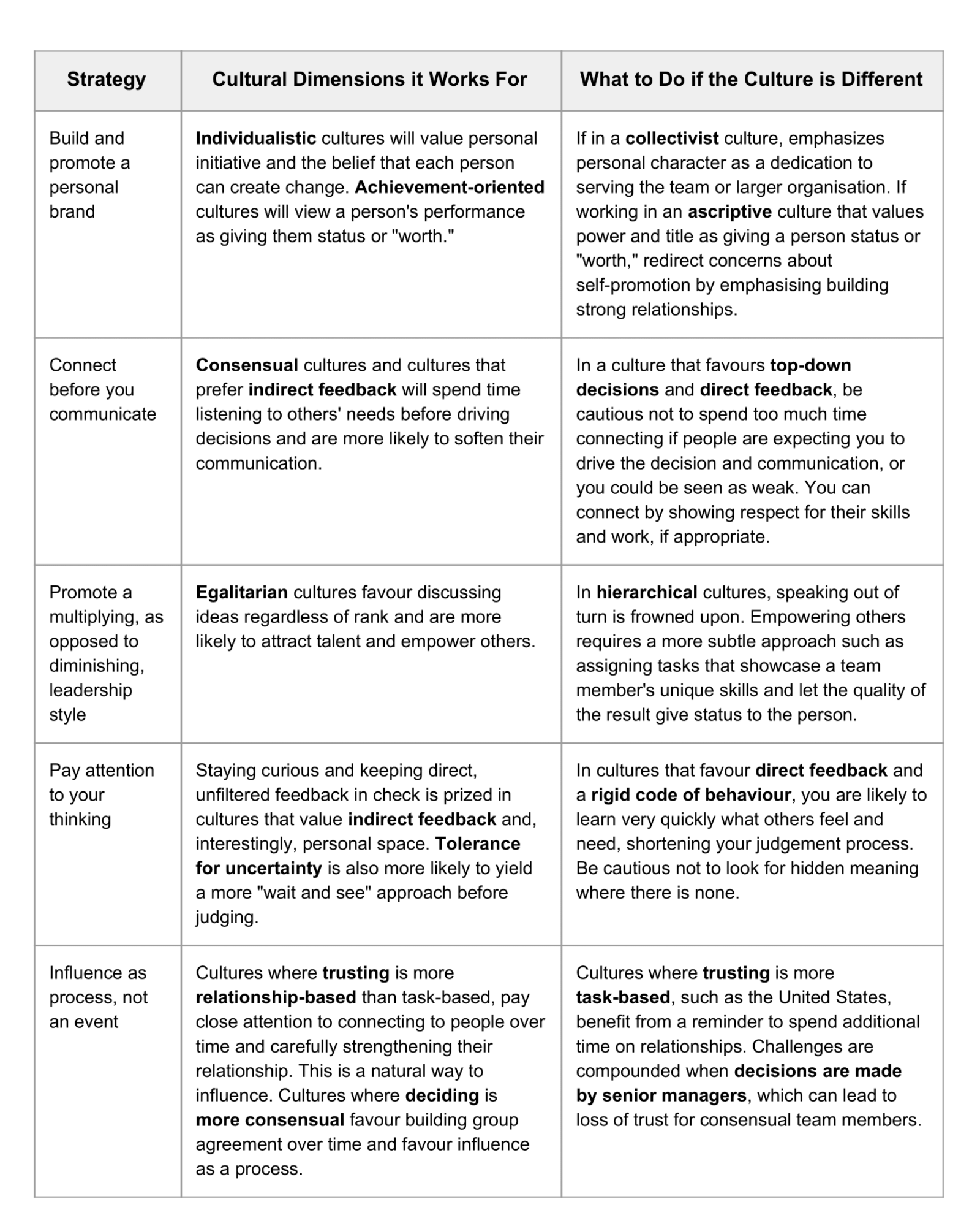 influence and stakeholder strategies based on cultural dimensions