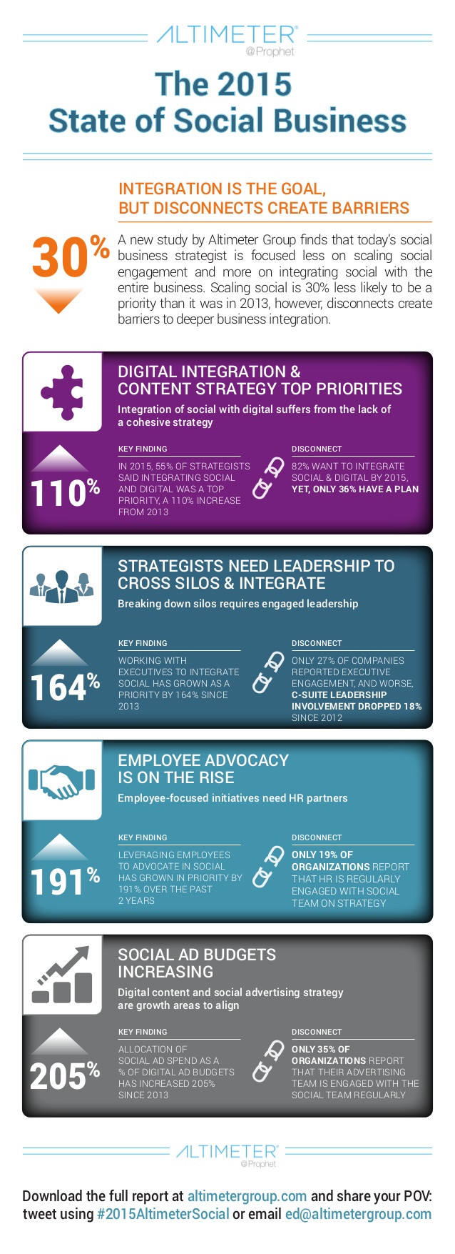 The State of Social Business 2015 - Progress and Challenges