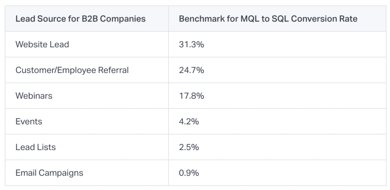 lead conversions benchmarks