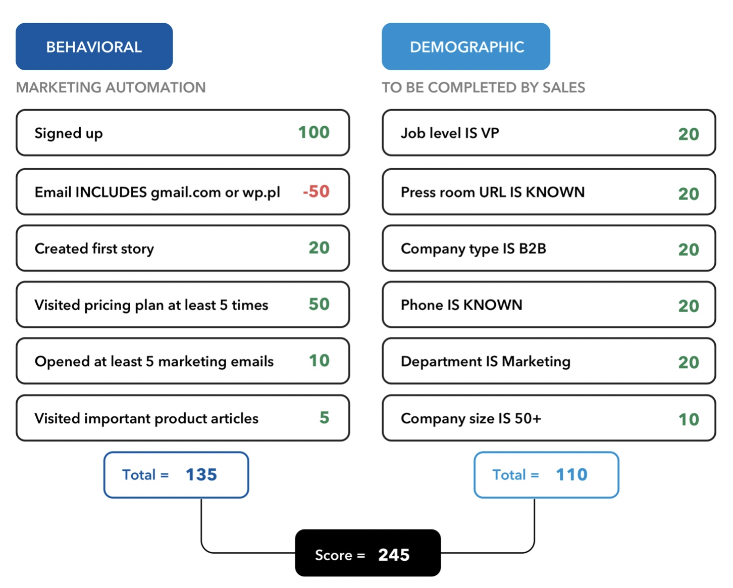 lead scoring example