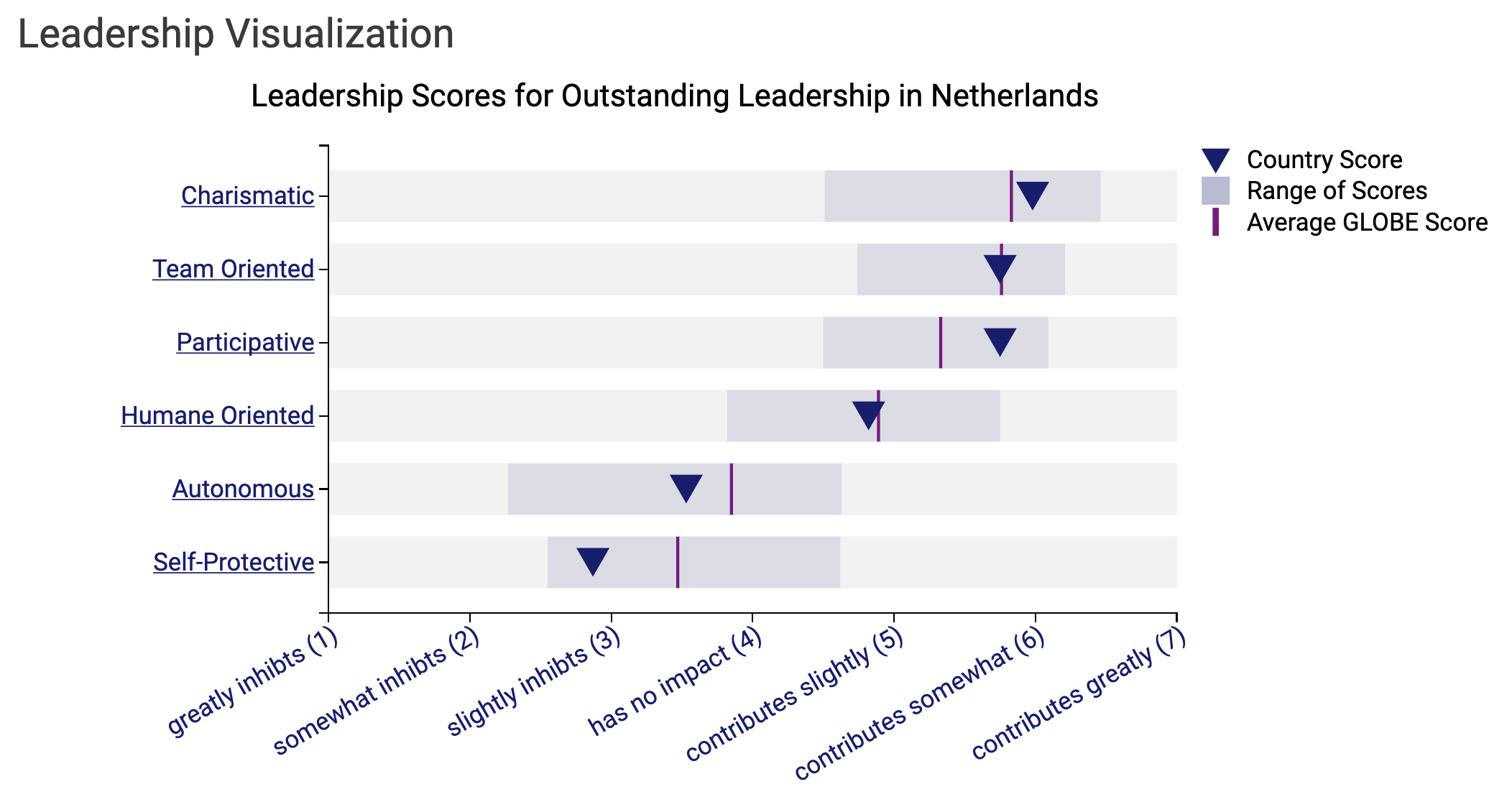 leadership preferences in the netherlands