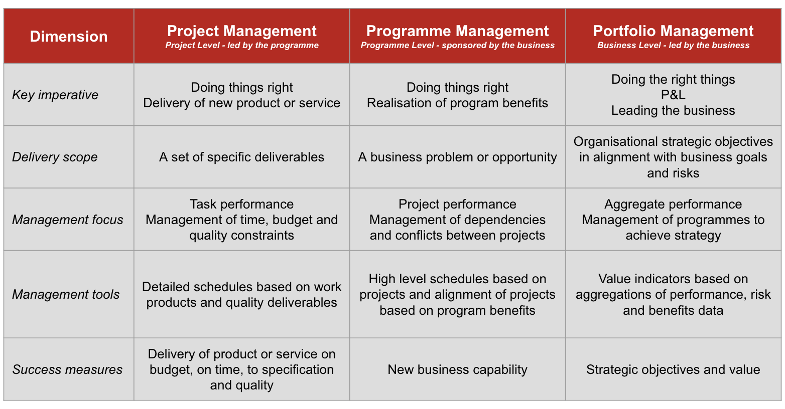 project management, programme management and portfolio management comparison 