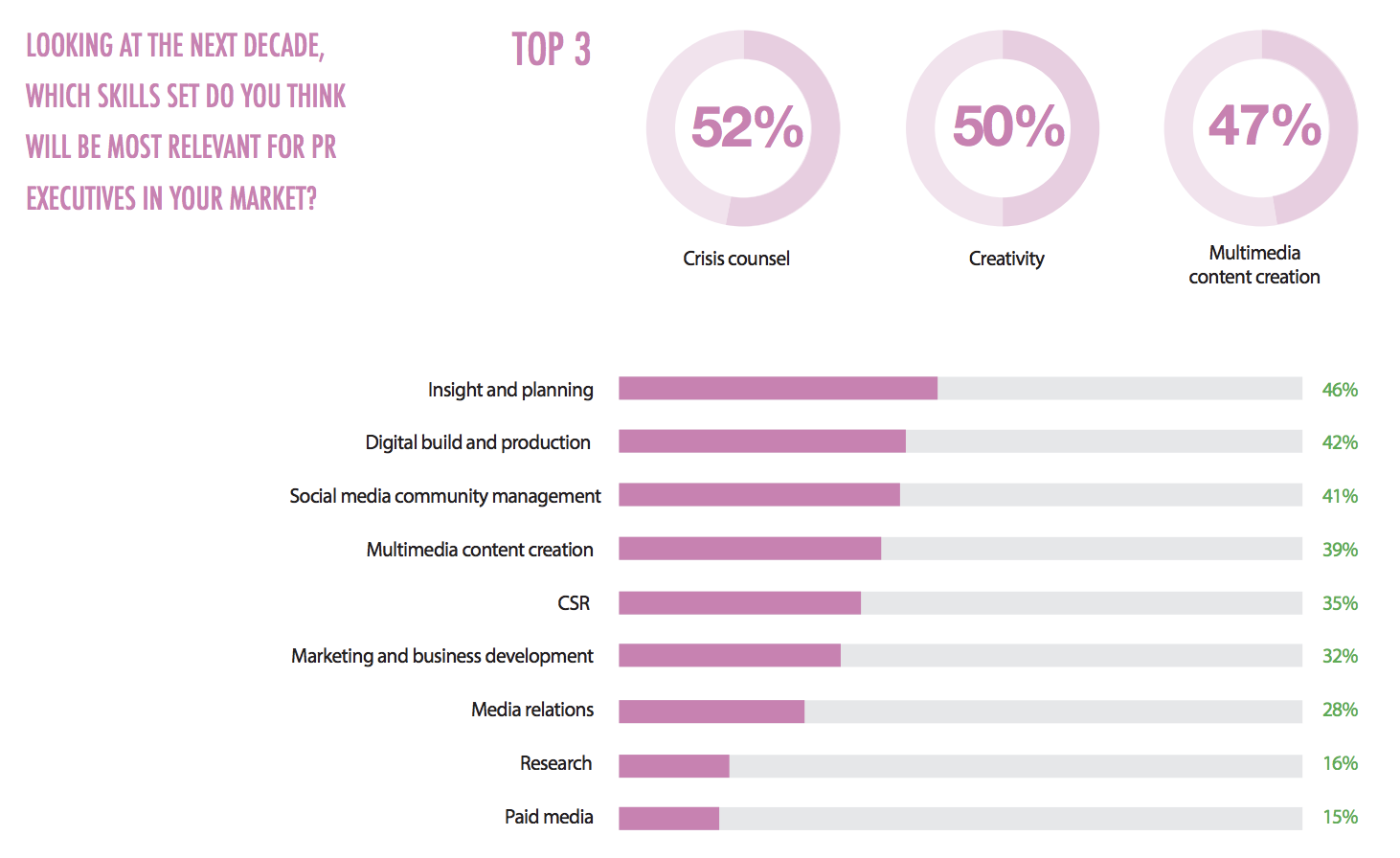 required skills for the future PR professional