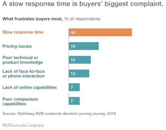 slow responses kill B2B buying.jpg