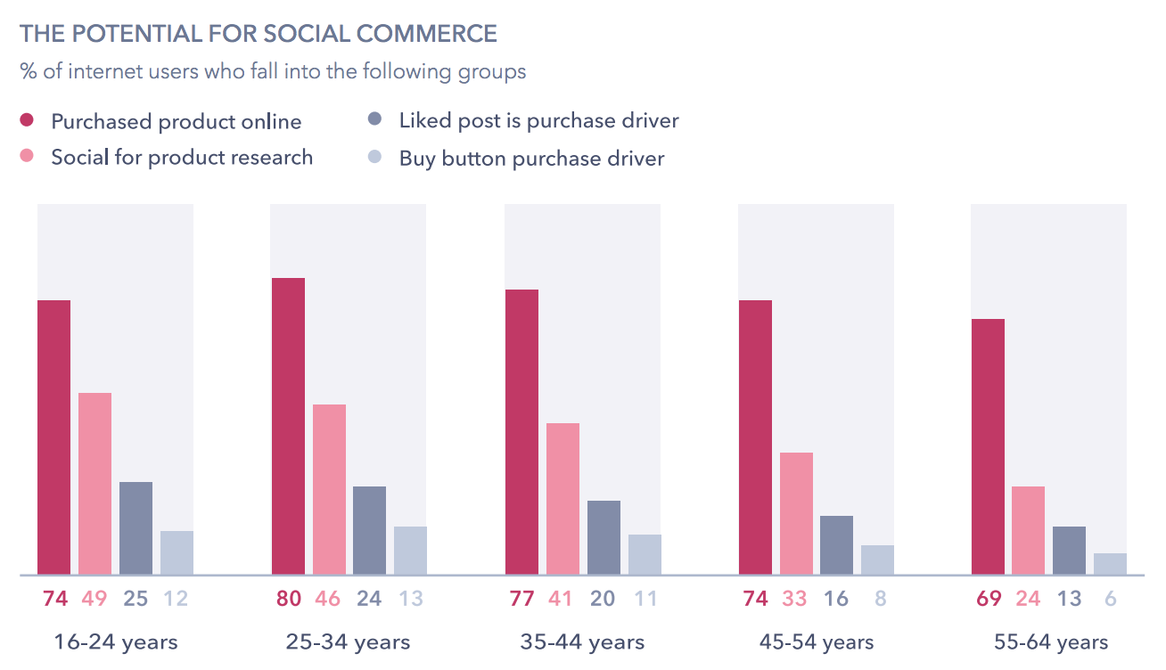 social media commerce