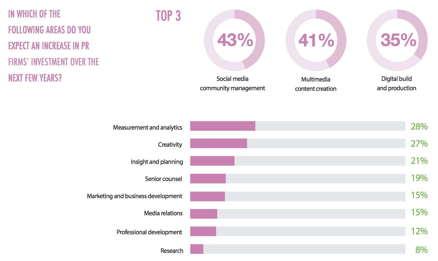 social media community management top for PR in the future