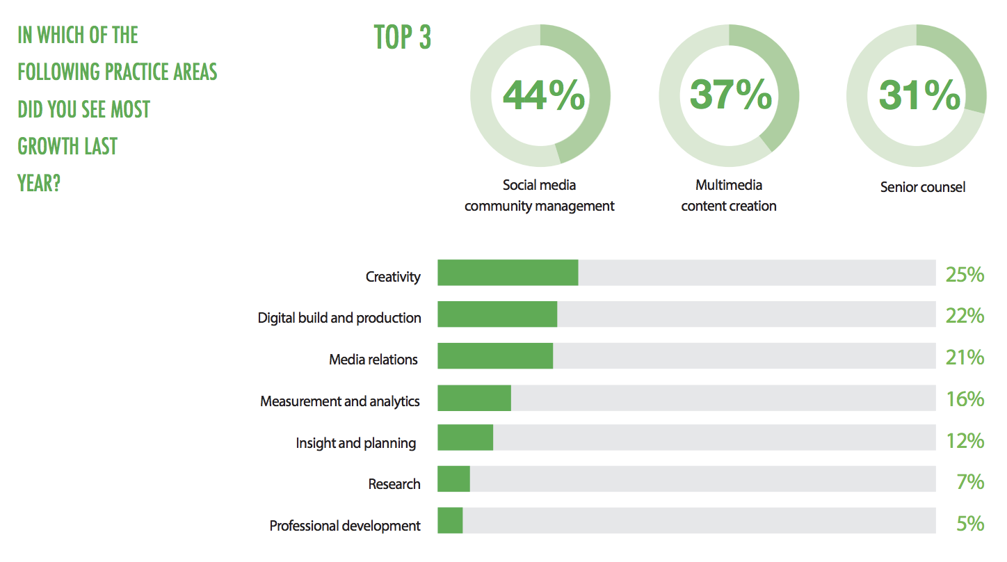 social media community management top for PR