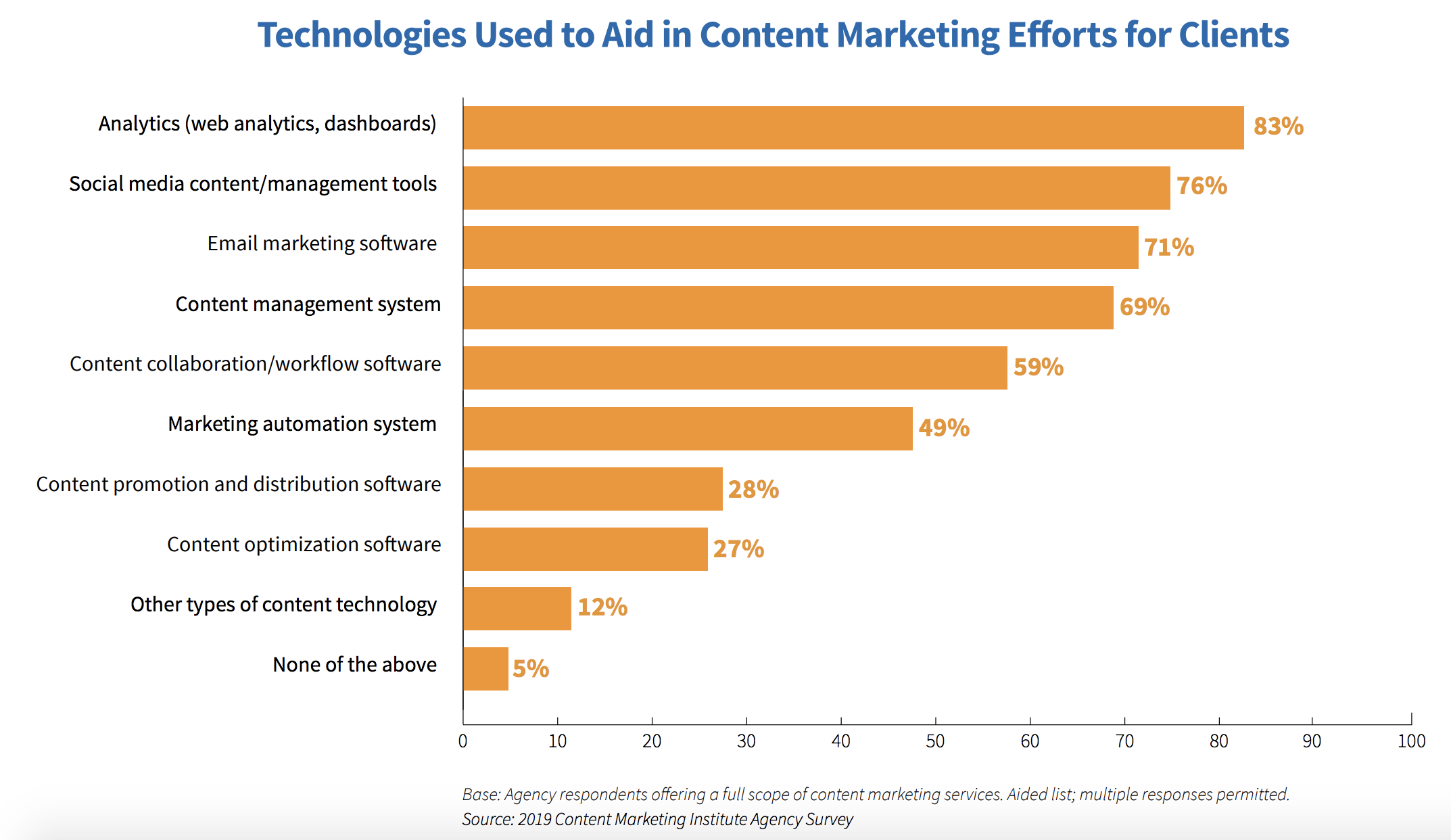 technology agencies use to provide content marketing services to clients 