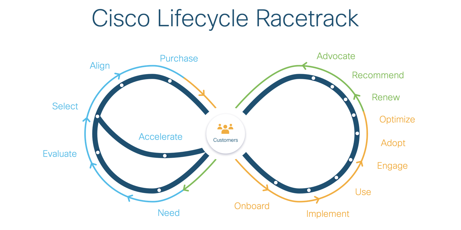 Customer Experience and the Cisco Racetrack