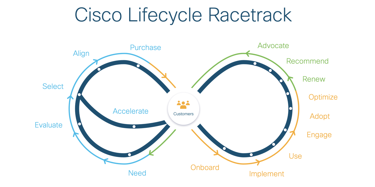 the Cisco racetrack