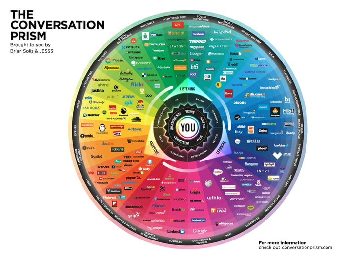 the conversation prism by brian solis.jpg