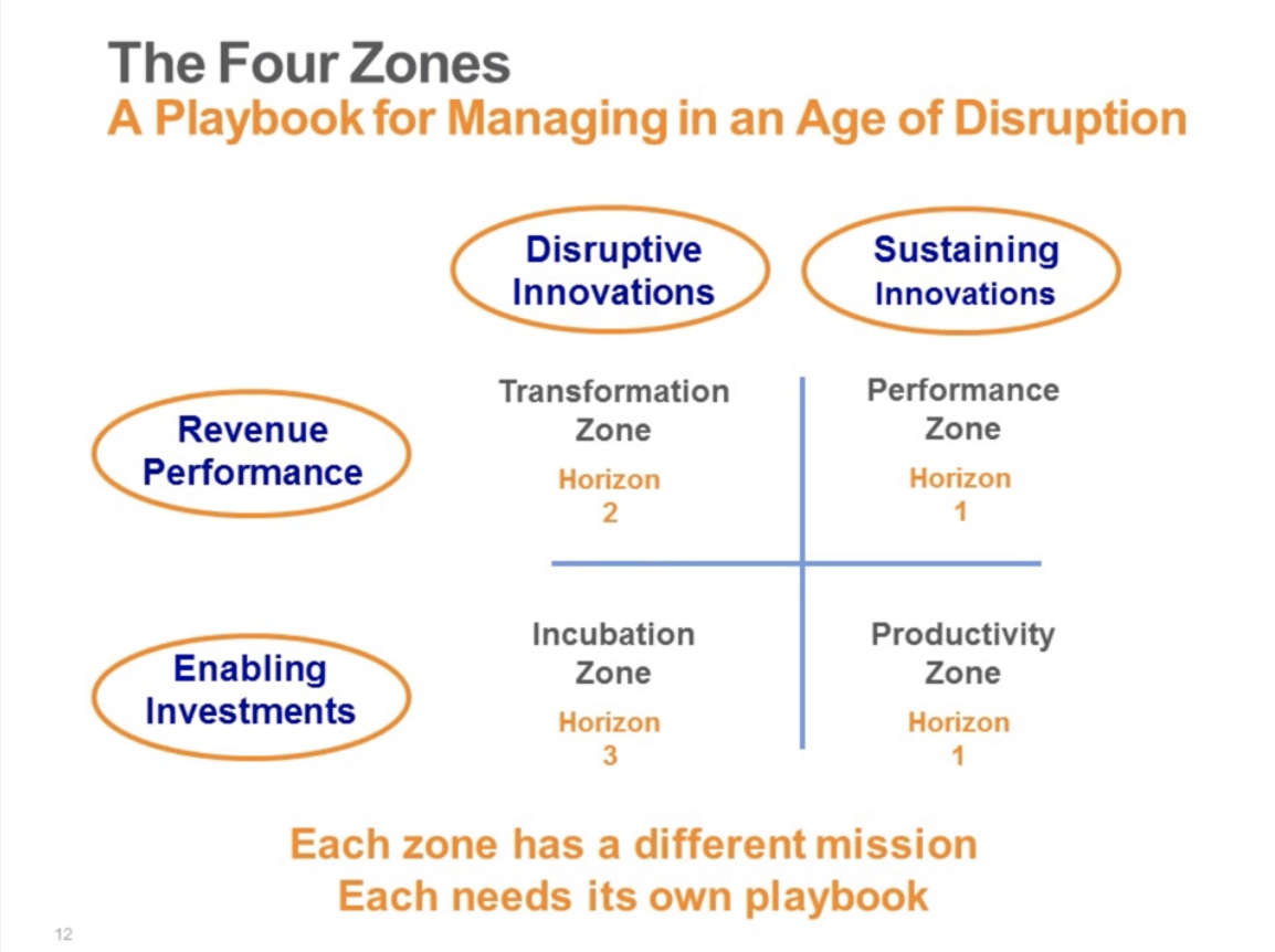 the four zones for enterprises