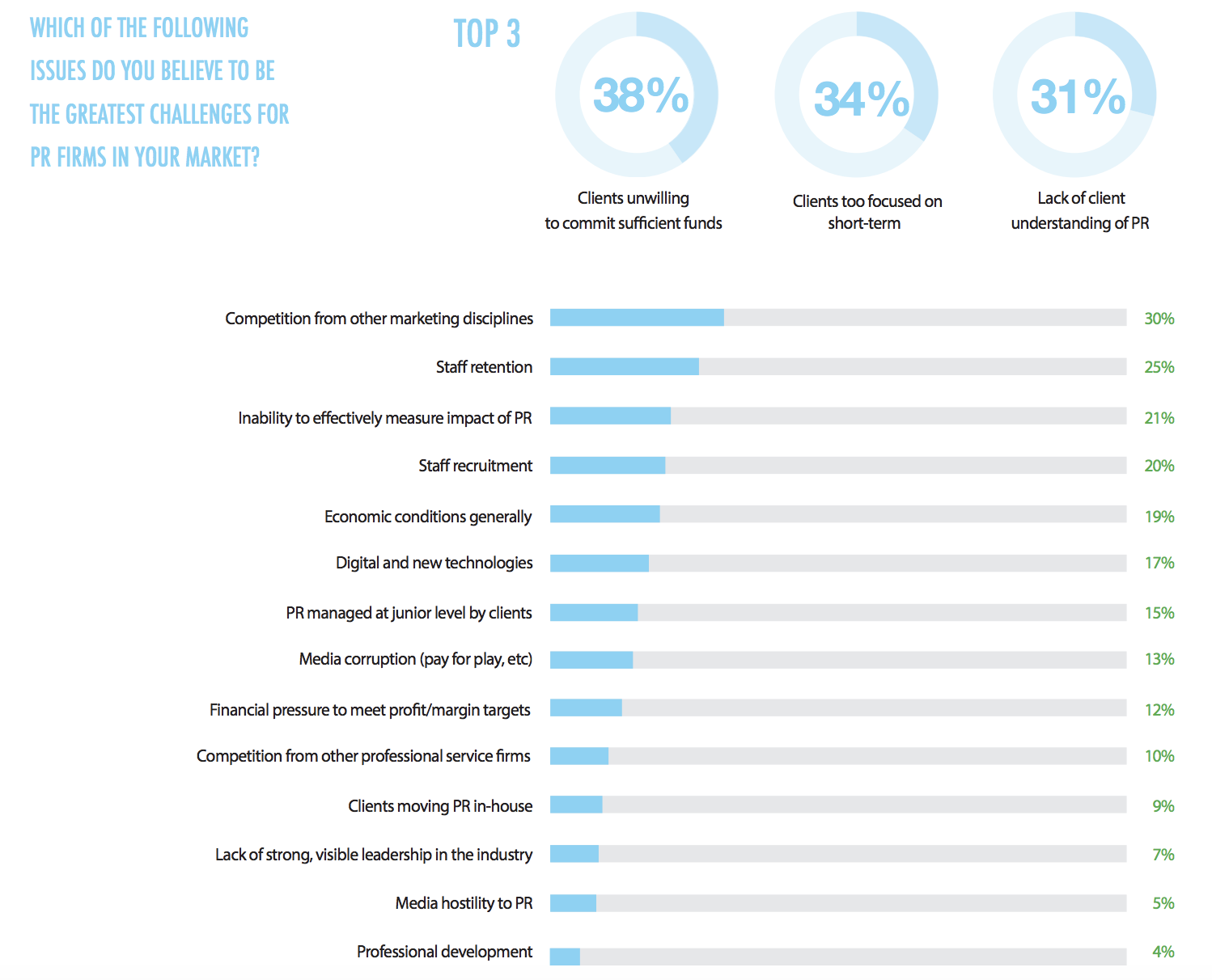 the top gratest challenges for PR agencies