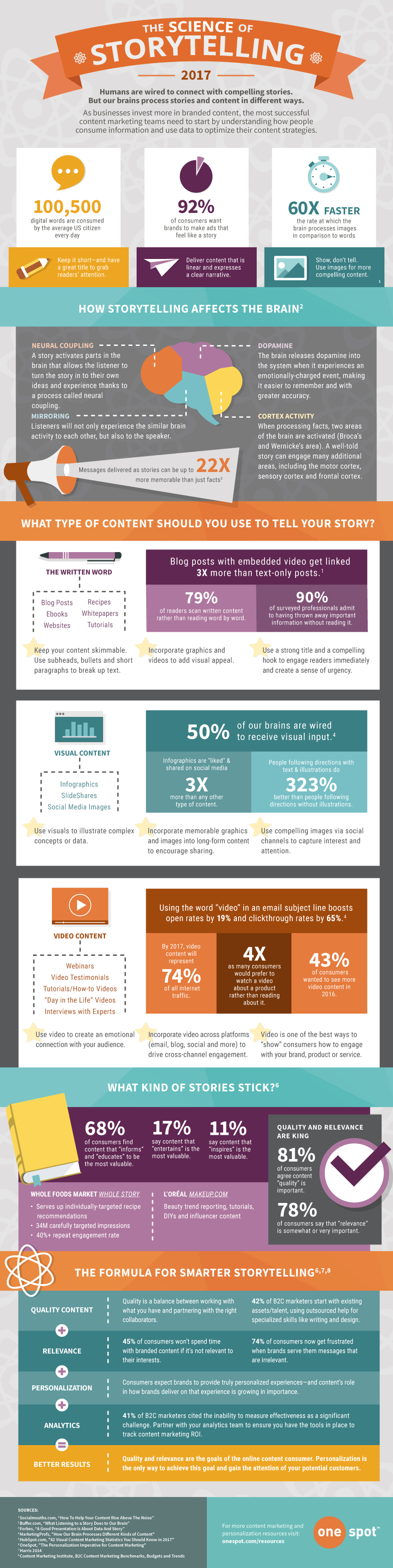How to Tell a Great Story: The Science and The Method