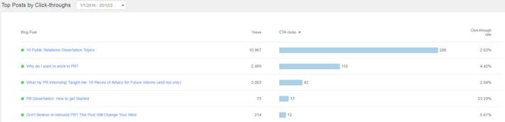 top 5 blog posts by click through over 2016.png