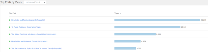 top 5 blog posts by views over 2016.png