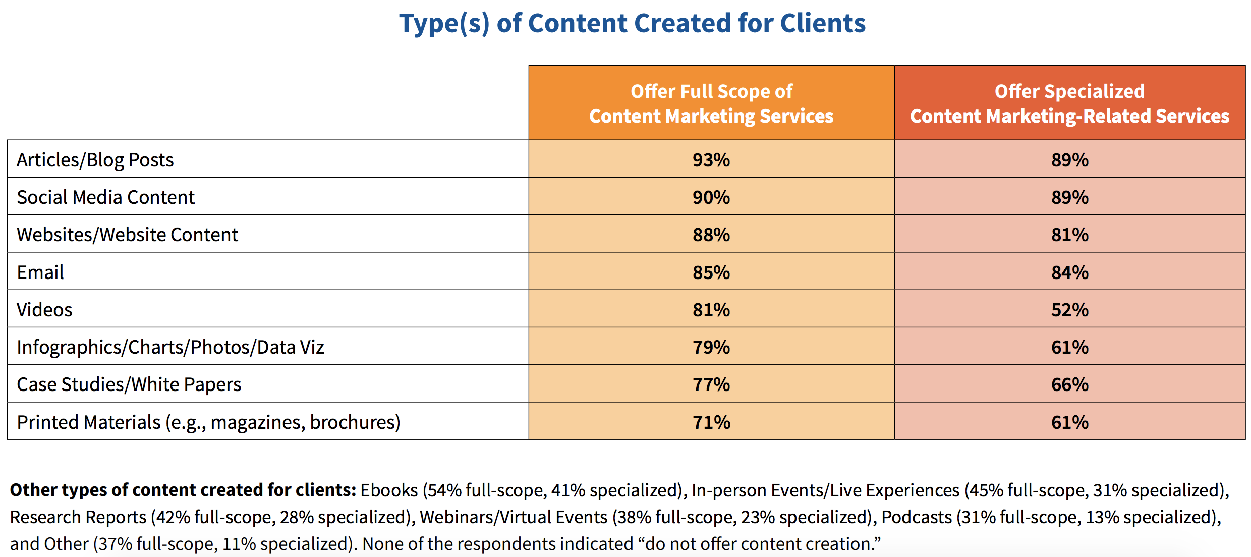types of content agencies create for clients