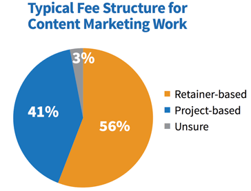 typical fee structure agency clients content marketing 
