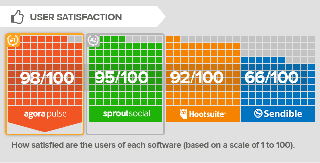 user-satisfaction-social-media-management-tool.png