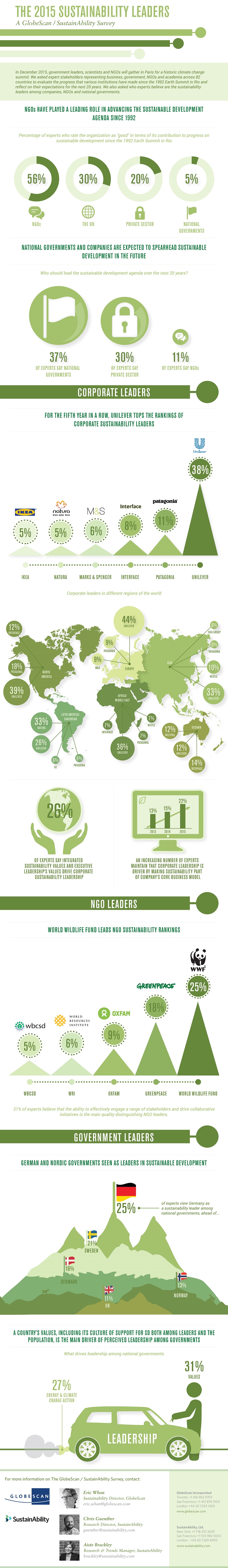 2015_SustainAbility-Leaders-Infographic