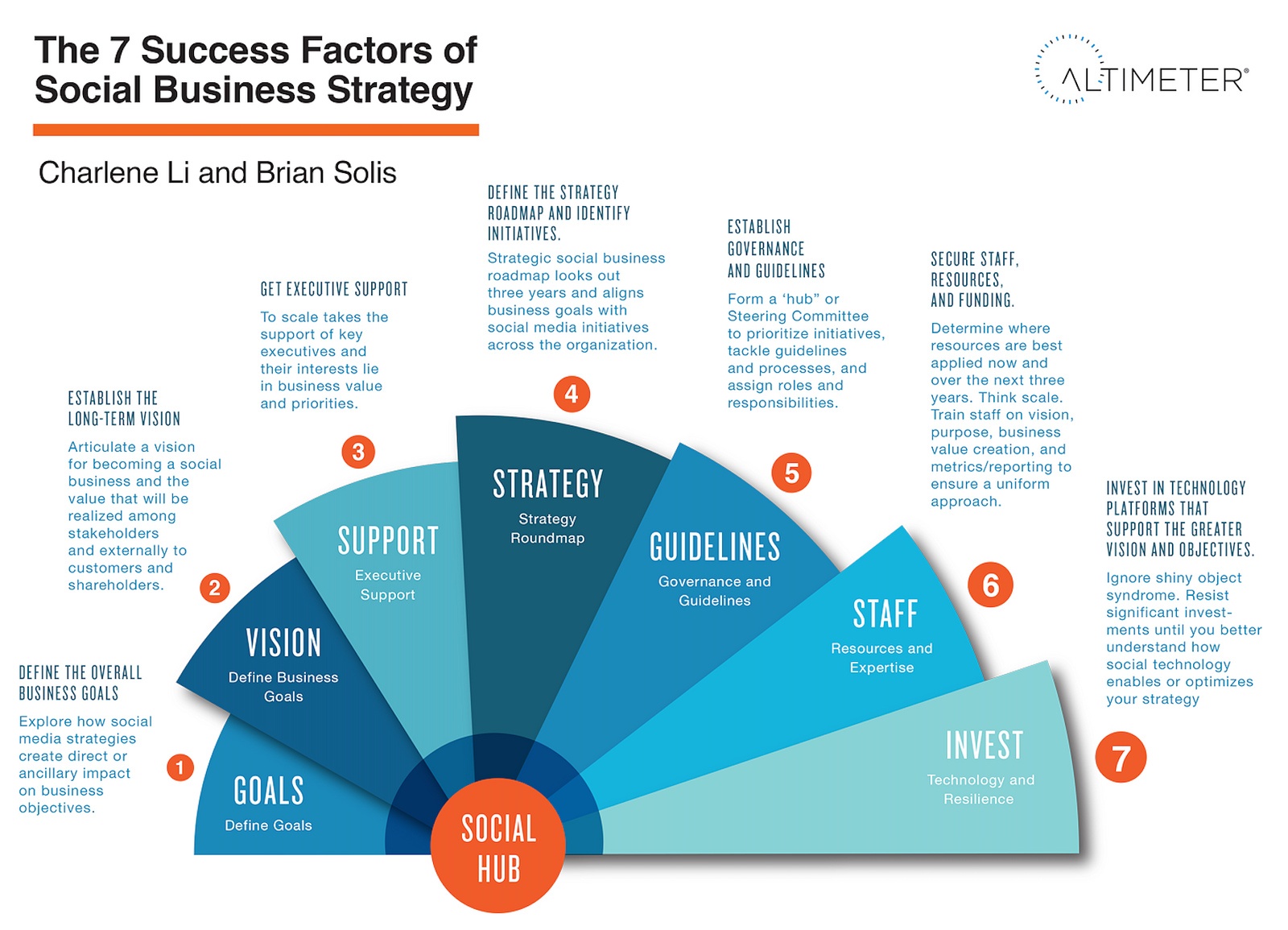 7_success_factors_of_social_business